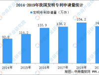 黑料专区国内每万人口发明专利拥有量达133件 提前完成“十三五”规划目标（附专利数据）